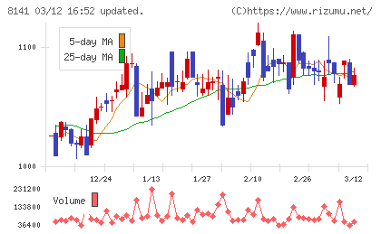 新光商事チャート