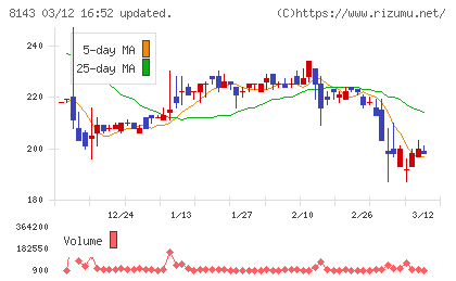 ラピーヌチャート