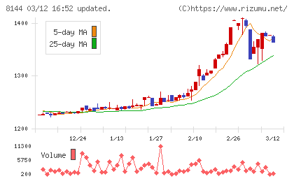 デンキョーグループホールディングスチャート