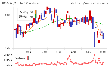 三信電気チャート