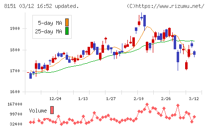 東陽テクニカチャート
