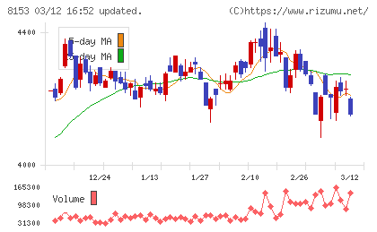 モスフードサービスチャート