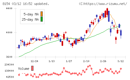 加賀電子チャート