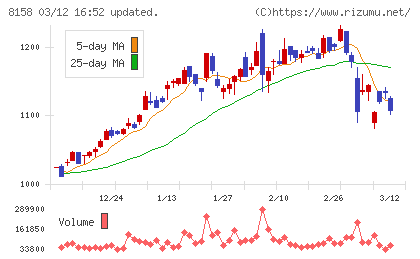ソーダニッカチャート