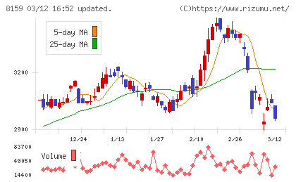 立花エレテックチャート
