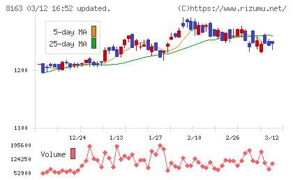 ＳＲＳホールディングスチャート