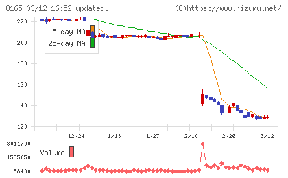 千趣会チャート
