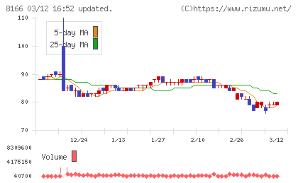 タカキューチャート