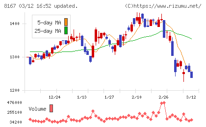 リテールパートナーズチャート