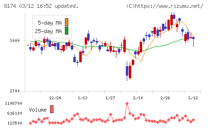 日本瓦斯チャート