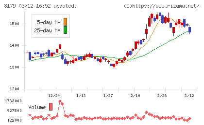 ロイヤルホールディングスチャート