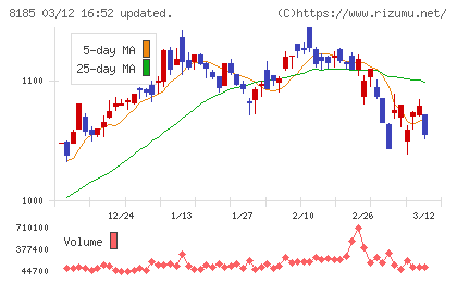 チヨダチャート
