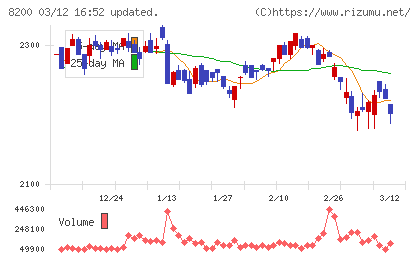 リンガーハットチャート