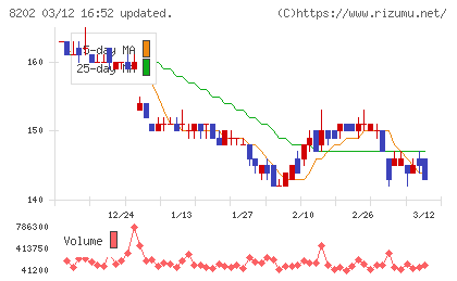 ラオックスホールディングスチャート