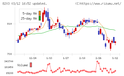 ＭｒＭａｘＨＤチャート