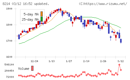 ＡＯＫＩホールディングスチャート