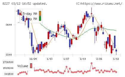 しまむらチャート