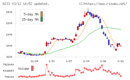高島屋チャート
