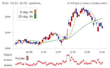 エイチ・ツー・オー　リテイリングチャート