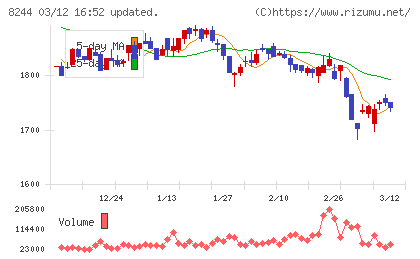 近鉄百貨店チャート