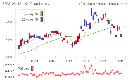 クレディセゾンチャート