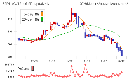 さいか屋チャート