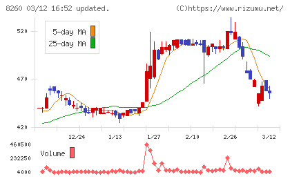 井筒屋チャート