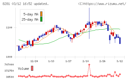 ゼビオホールディングスチャート