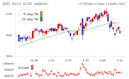 ケーズホールディングスチャート