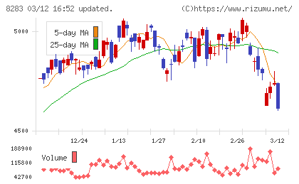 Ｐａｌｔａｃチャート