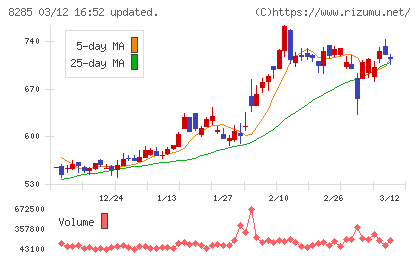 三谷産業チャート