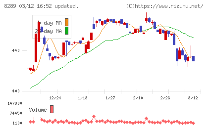 Ｏｌｙｍｐｉｃグループチャート