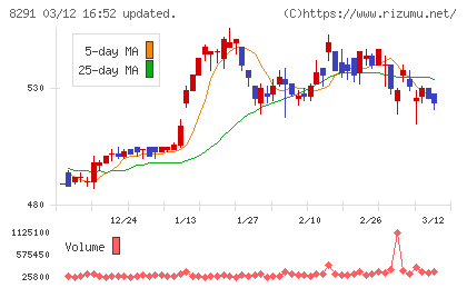 日産東京販売ホールディングスチャート
