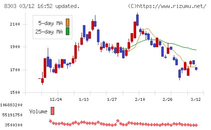 ＳＢＩ新生銀行チャート