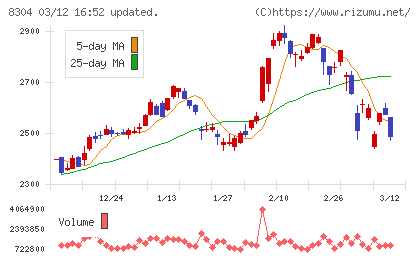 あおぞら銀行チャート