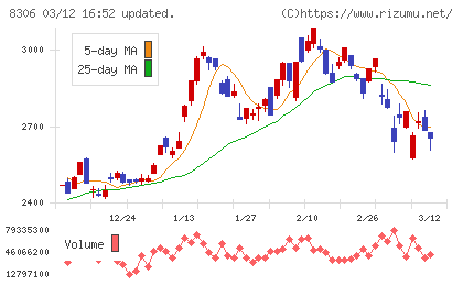 三菱ＵＦＪフィナンシャル・グループチャート