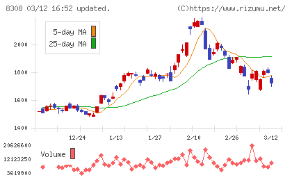 りそなホールディングスチャート