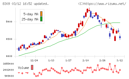 三井住友トラストグループチャート