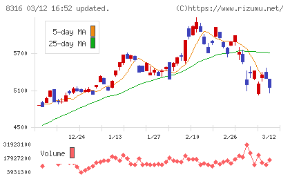 三井住友フィナンシャルグループチャート