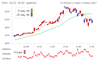 千葉銀行チャート