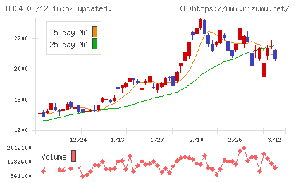 群馬銀行チャート