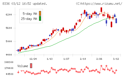 武蔵野銀行チャート