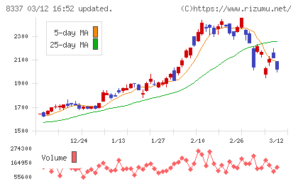 千葉興業銀行チャート