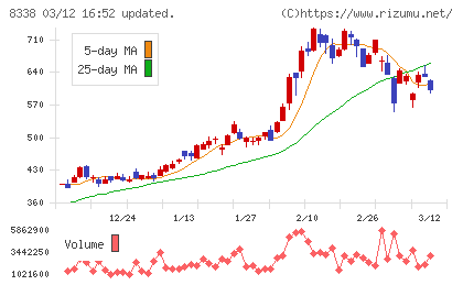 筑波銀行チャート