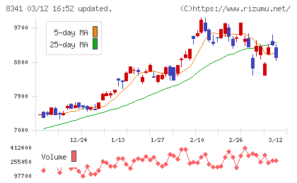七十七銀行チャート