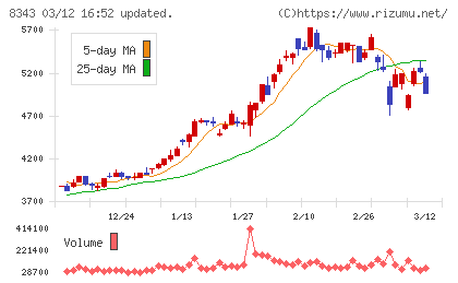 秋田銀行チャート