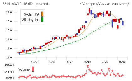 山形銀行チャート