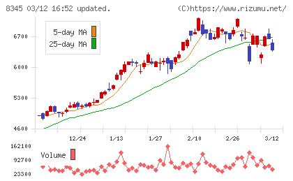 岩手銀行チャート