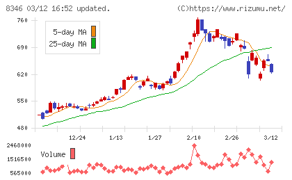 東邦銀行チャート