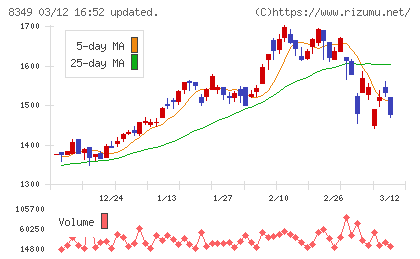 東北銀行チャート